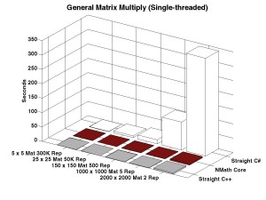 NMath Performance Benchmarks