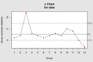 c-chart generated the R package qcc