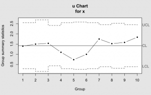 u-chart generated by the R package qcc
