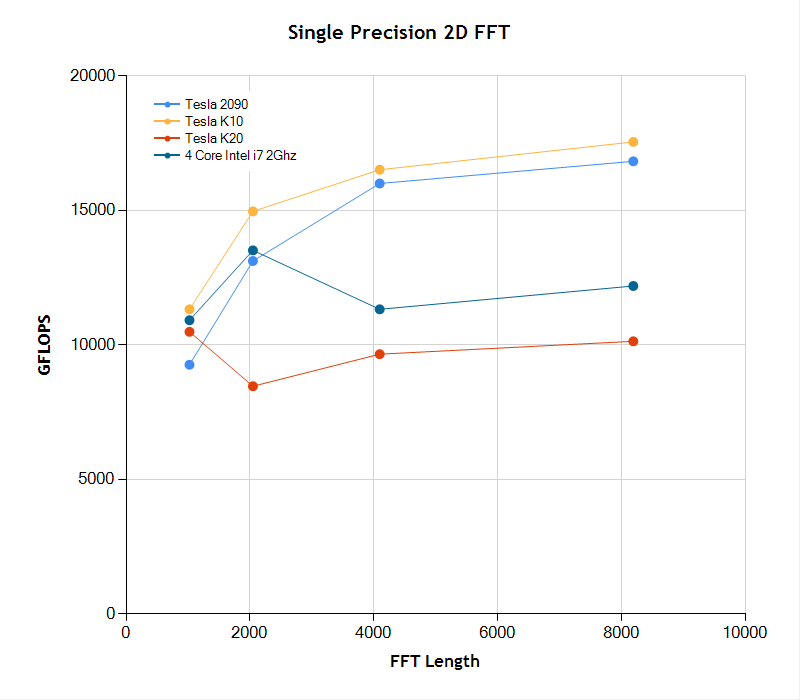 Performance or single precision 2D FFT