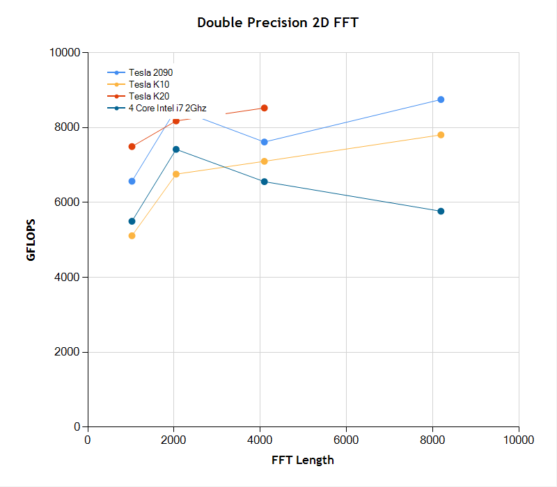 Performance of double precision 2D FFT