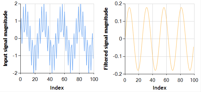 Chebyshev filtering example