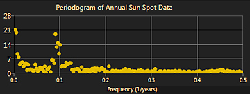 Periodogram of sun spot data.