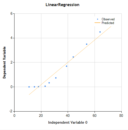 C# linear regression chart